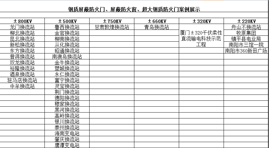 鋼質屏蔽防火門、屏蔽防火窗、超大鋼質防火門案例展示